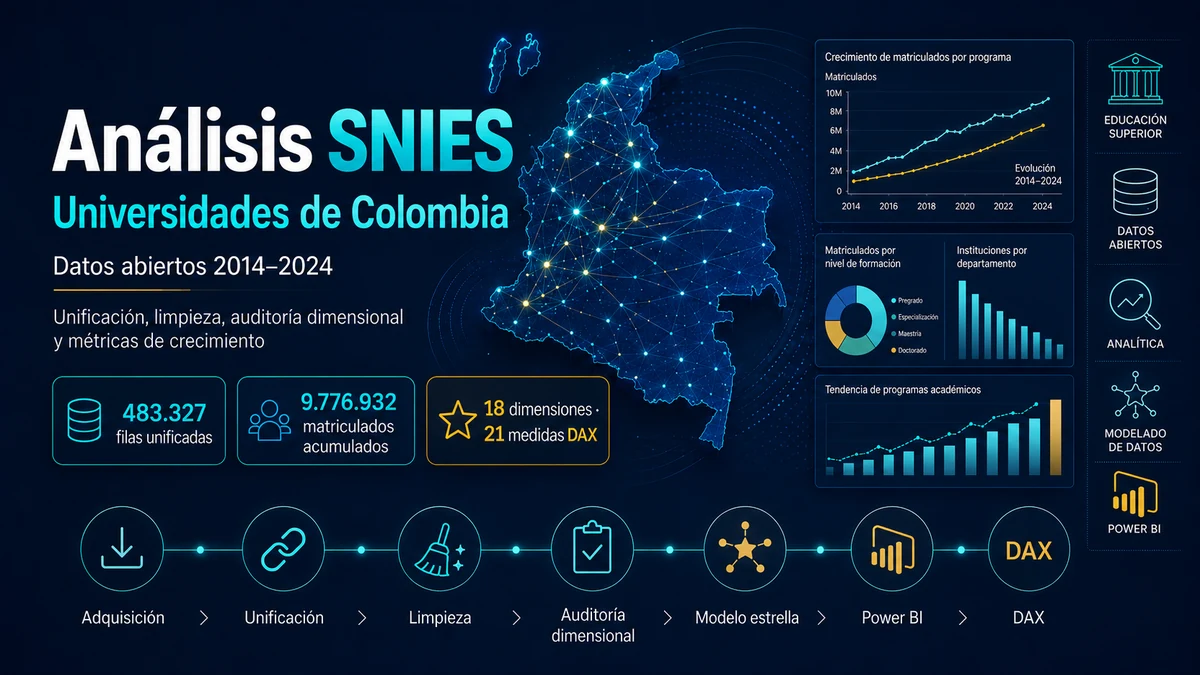 Análisis SNIES Colombia 2014–2024: del Excel disperso al modelo estrella en Power BI