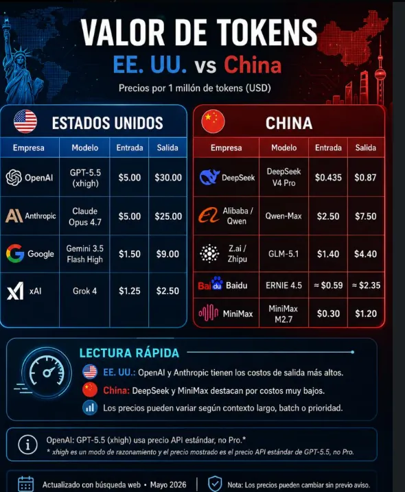 Infografía comparativa del valor de tokens por millón entre modelos de IA de Estados Unidos (OpenAI, Anthropic, Google, xAI) y China (DeepSeek, Alibaba, Zhipu, Baidu, MiniMax) — actualizado mayo 2026