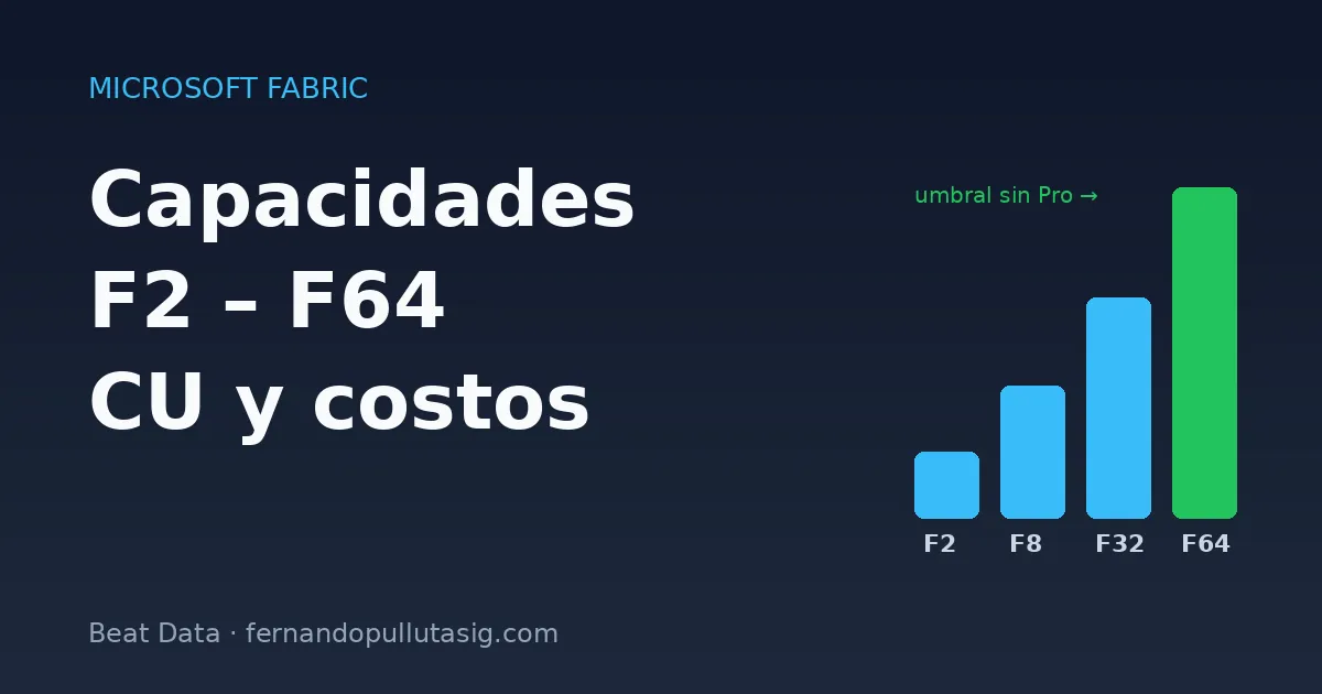 Capacidades de Microsoft Fabric (F2–F64): CU, costos y SKU