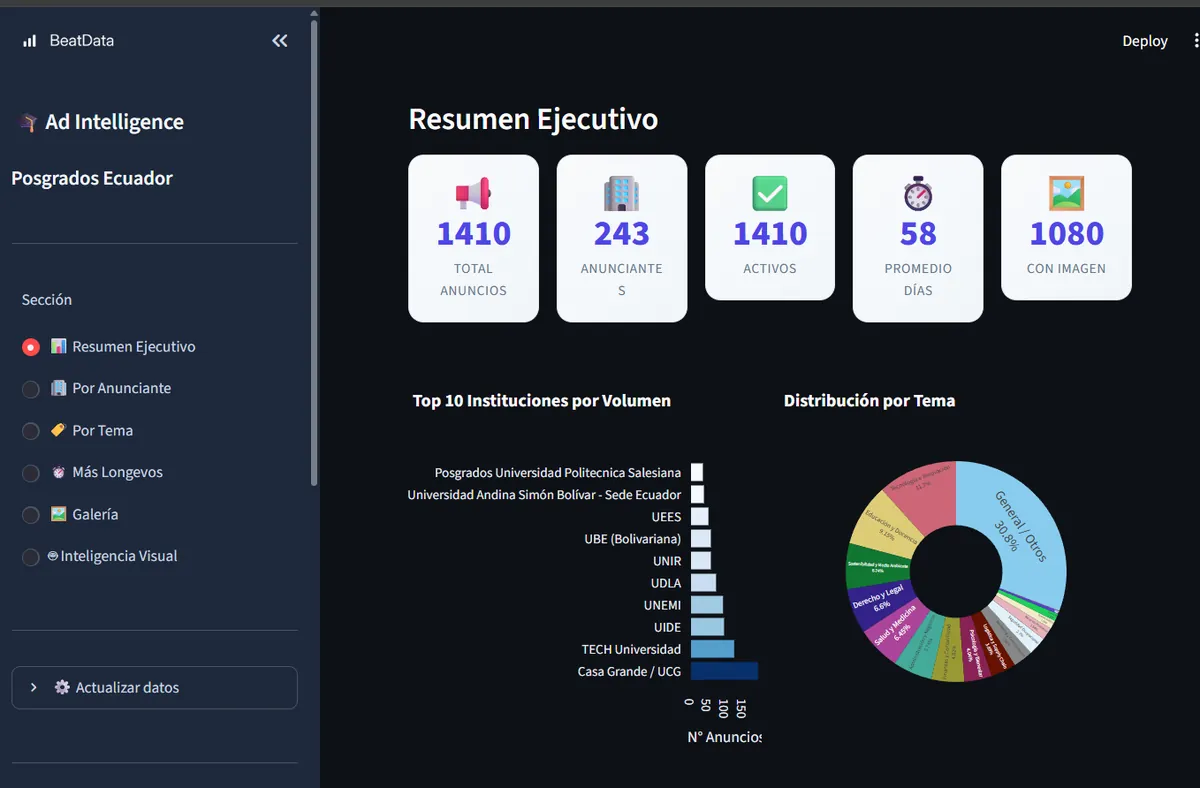 Dashboard de Streamlit Ad Intelligence con el Resumen Ejecutivo del mercado de posgrados de Ecuador: KPIs, ranking de instituciones y distribución por tema