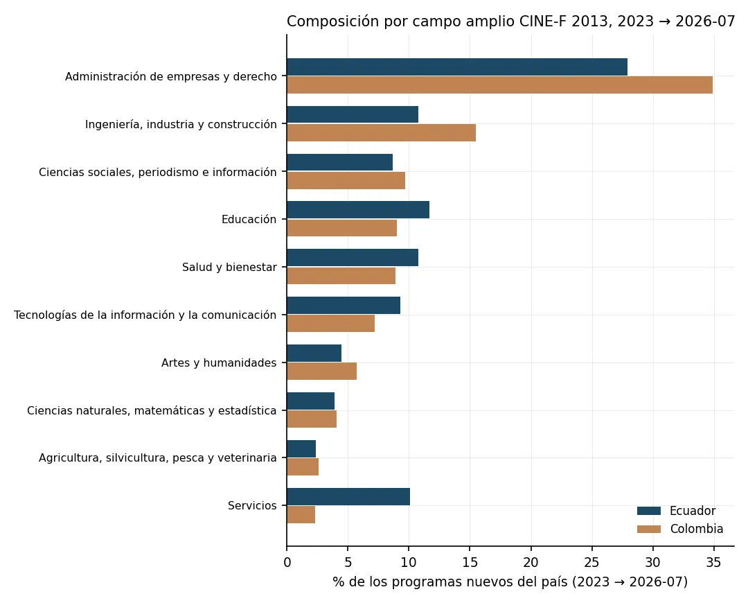 Composición por campo amplio CINE-F 2013: administración de empresas y derecho lidera en ambos países; Servicios marca la mayor brecha a favor de Ecuador con 10,1 % contra 2,3 %