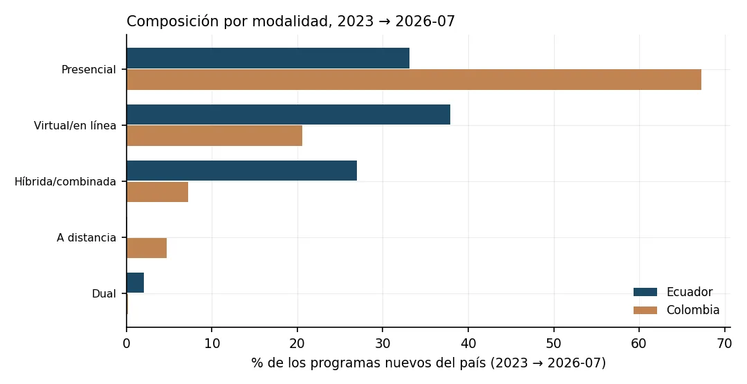 Barras comparativas de modalidad 2023-2026: presencial 33,1 % en Ecuador contra 67,3 % en Colombia; virtual 37,9 % contra 20,6 %; híbrida 27,0 % contra 7,2 %