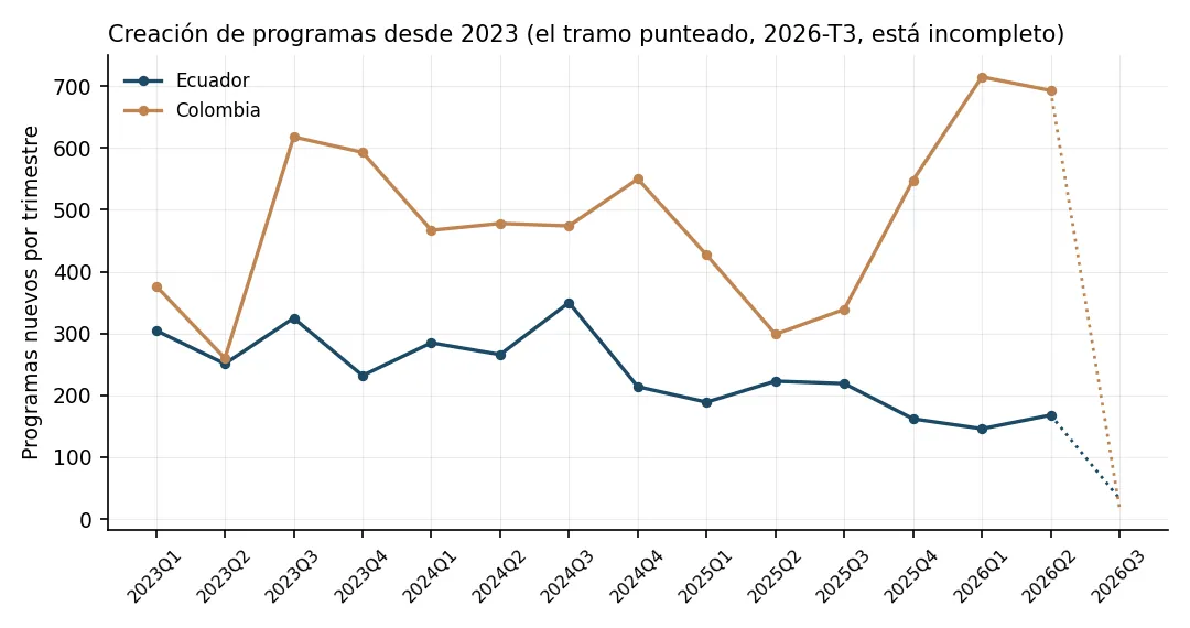 Serie trimestral de programas universitarios nuevos 2023-2026: Colombia sube hasta unos 700 por trimestre mientras Ecuador baja de 300 a 150; el tramo punteado de 2026-T3 está incompleto