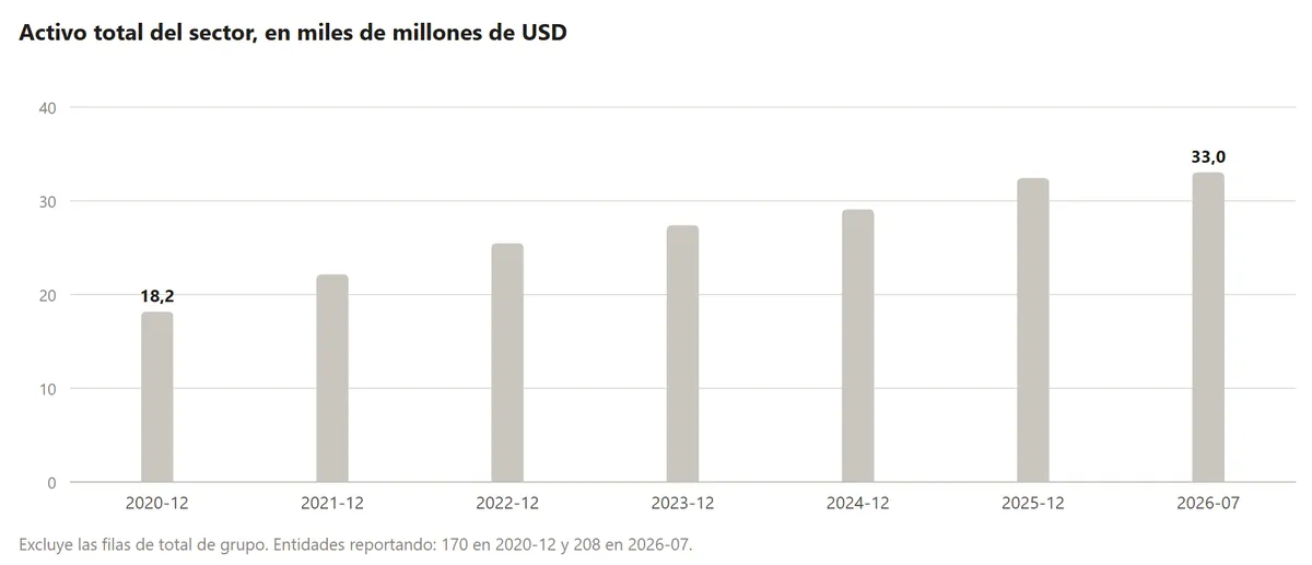 Gráfico de columnas: el activo total del sector financiero popular y solidario ecuatoriano crece de 18,2 mil millones de dólares en diciembre de 2020 a 33,0 mil millones en julio de 2026, subiendo todos los años