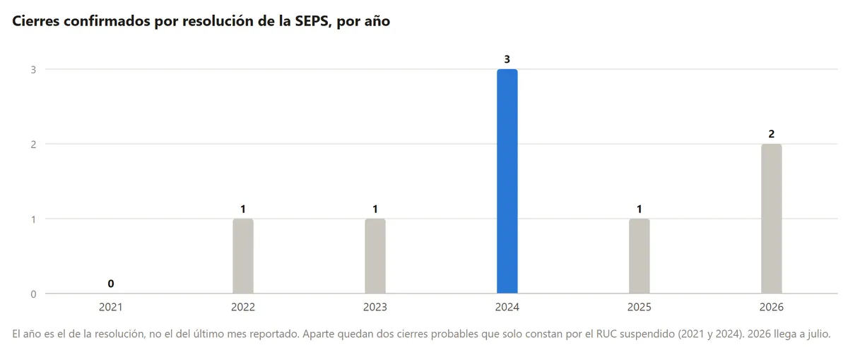 Gráfico de columnas: cierres confirmados por resolución de la SEPS por año, ninguno en 2021, uno en 2022, uno en 2023, tres en 2024 con la barra resaltada, uno en 2025 y dos en 2026 hasta julio
