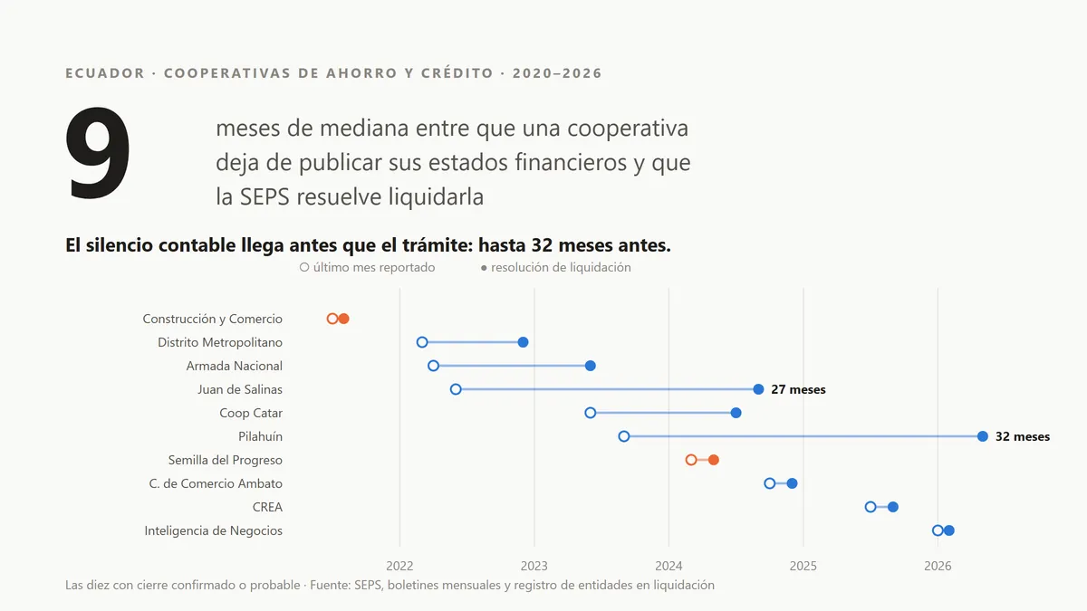 Cierres de cooperativas en Ecuador: 8 liquidadas desde 2020