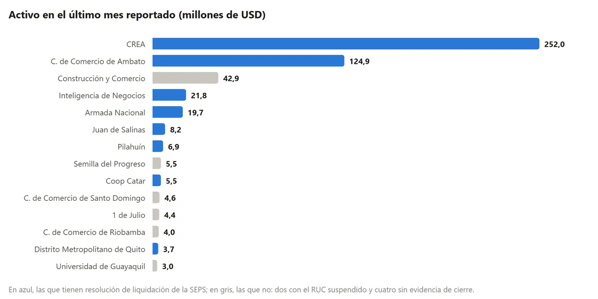 Gráfico de barras horizontales: activo en el último mes reportado de las catorce cooperativas que dejaron de reportar, desde CREA con 252 millones hasta Universidad de Guayaquil con 3 millones; en azul las que tienen resolución de la SEPS