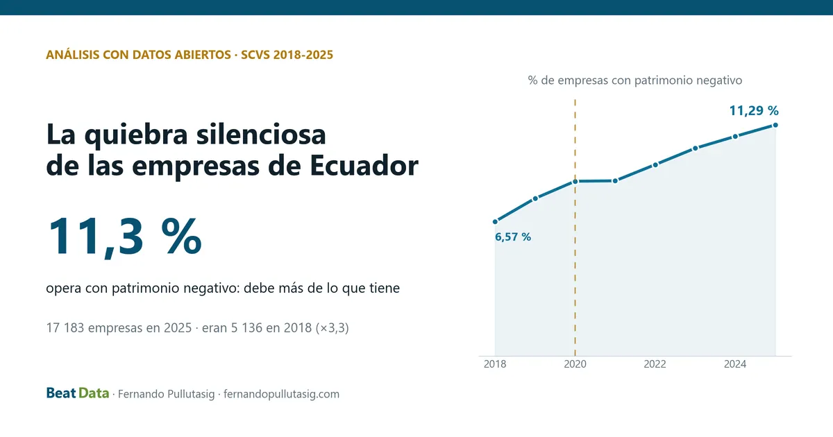 Patrimonio negativo en Ecuador: 17.183 empresas en 2025