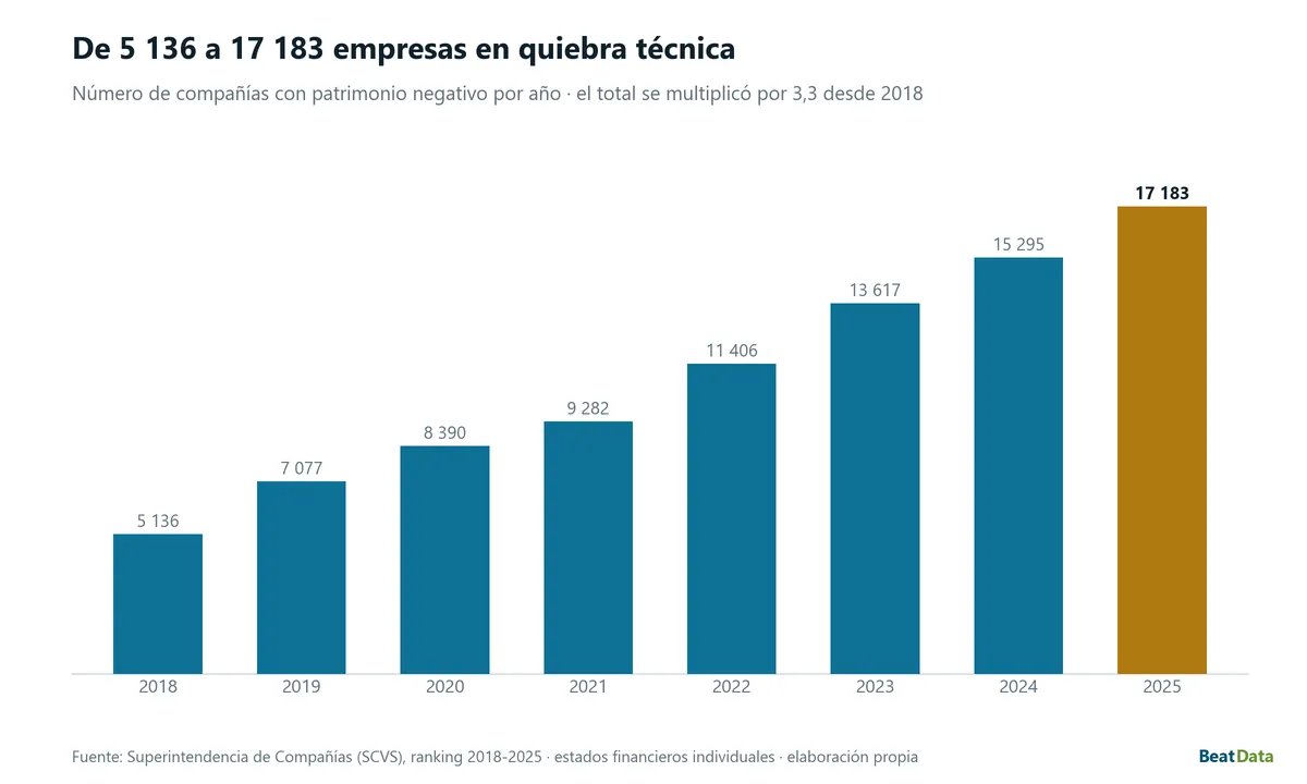 Gráfico de barras por año: las compañías con patrimonio negativo pasan de 5.136 en 2018 a 17.183 en 2025, con la barra de 2025 resaltada; el total se multiplicó por 3,3