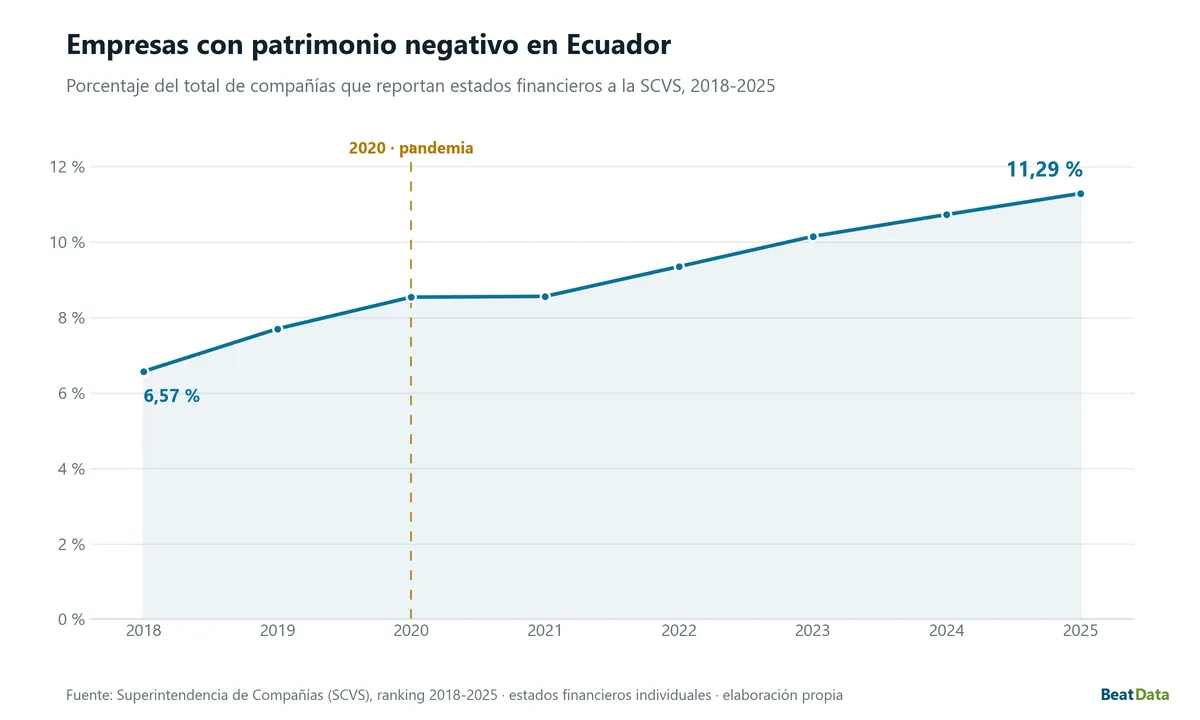 Gráfico de línea con área: el porcentaje de empresas ecuatorianas con patrimonio negativo sube del 6,57 % en 2018 al 11,29 % en 2025 sin ningún año de retroceso; una línea vertical punteada marca la pandemia en 2020