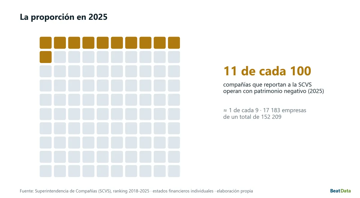 Gráfico de cuadrícula de 100 cuadrados con 11 resaltados en ámbar: 11 de cada 100 compañías que reportan a la Superintendencia operan con patrimonio negativo en 2025, aproximadamente 1 de cada 9