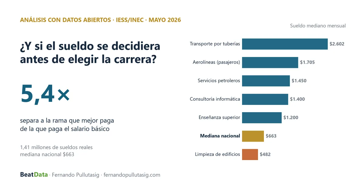 Sueldos en Ecuador por rama: datos para elegir carrera