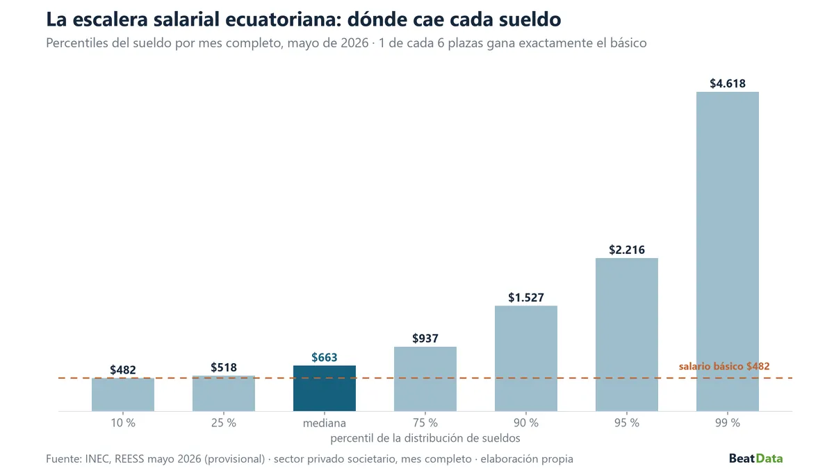Gráfico de barras con los percentiles del sueldo en Ecuador en mayo de 2026: el percentil 10 y el 25 están pegados al salario básico de 482 dólares, la mediana es 663, el percentil 90 es 1.527 y el percentil 99 llega a 4.618 dólares