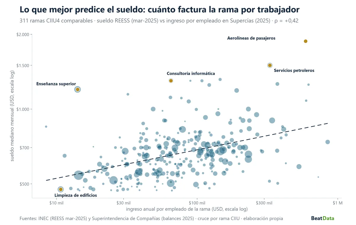 Gráfico de dispersión de 311 ramas de actividad: a mayor ingreso anual por empleado, mayor sueldo mediano mensual, con consultoría informática, servicios petroleros y aerolíneas destacadas arriba y limpieza de edificios abajo