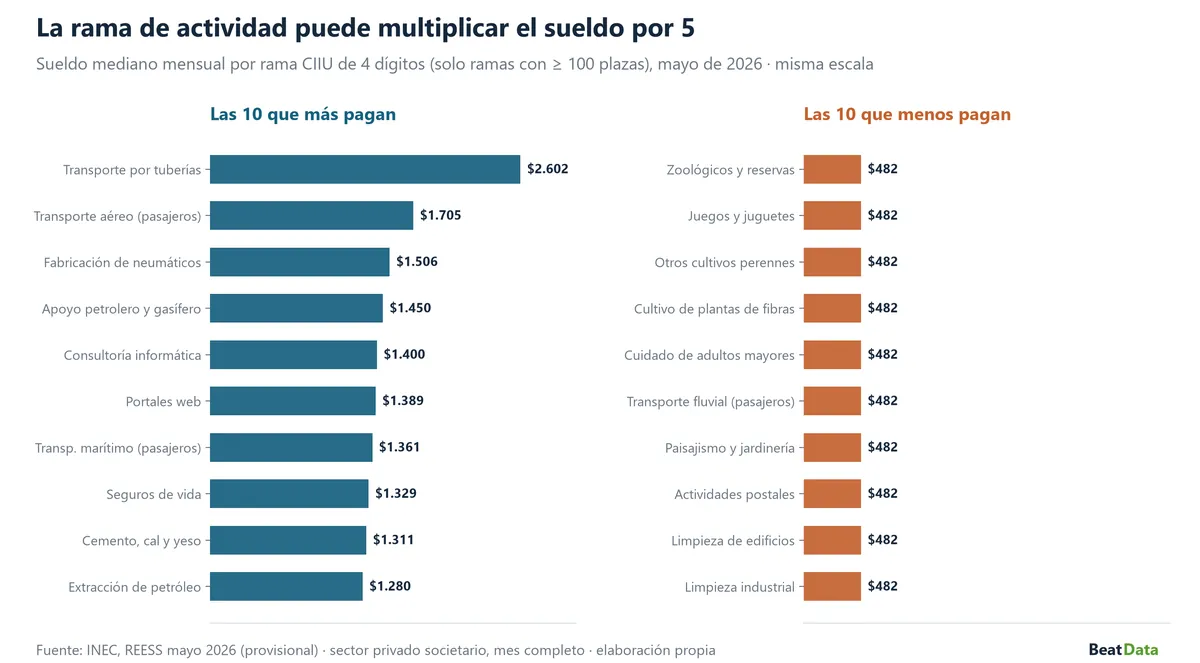 Comparativa de las diez ramas CIIU que más pagan en Ecuador, encabezadas por transporte por tuberías con 2.602 dólares, frente a las diez que menos pagan, todas con mediana en el salario básico de 482 dólares