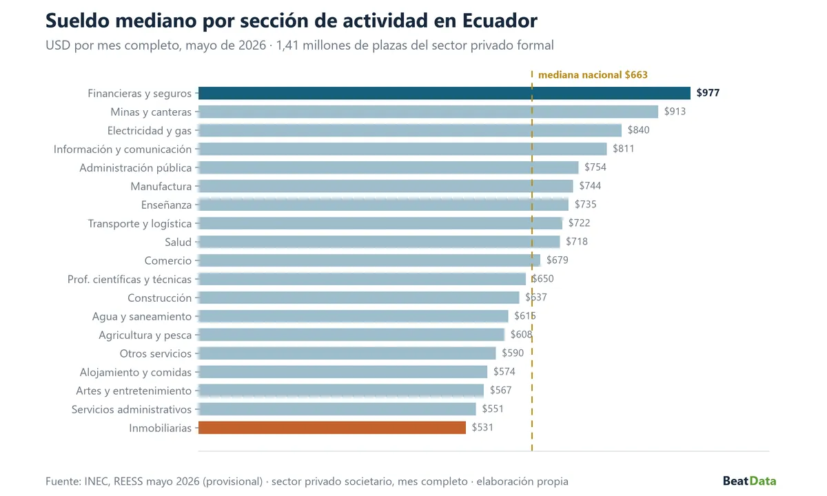 Gráfico de barras del sueldo mediano por sección de actividad en Ecuador en mayo de 2026: financieras y seguros lidera con 977 dólares y las inmobiliarias cierran con 531, con la mediana nacional de 663 dólares marcada como referencia