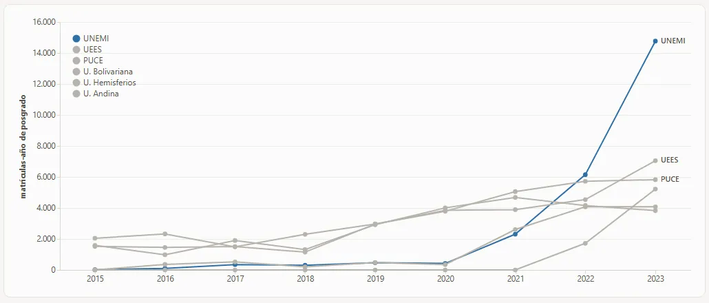 UNEMI: la pública #1 en posgrado de Ecuador (datos 2015-2023)