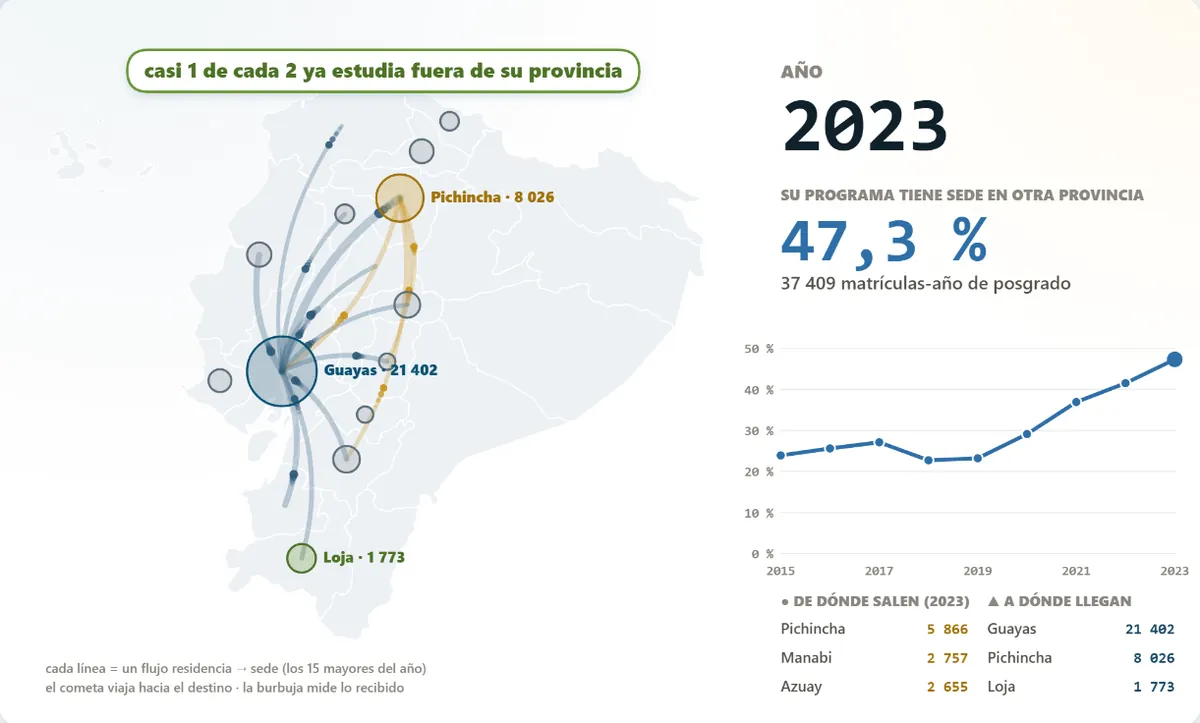 Mapa de flujos de movilidad de posgrado en Ecuador 2023: líneas residencia-sede convergen en Guayas con 21.402 matrículas recibidas, seguido de Pichincha con 8.026 y Loja con 1.773; el panel derecho indica que el 47,3 % de las matrículas tiene su programa en otra provincia, con una serie que sube desde cerca del 24 % en 2015