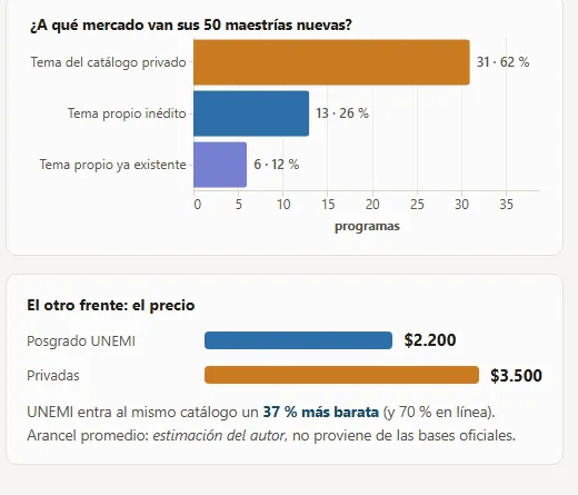 Barras de las 50 maestrías nuevas de UNEMI por categoría — 62 % en temas del catálogo privado, 26 % inéditos, 12 % propios existentes — y comparación de arancel promedio estimado: 2.200 dólares en UNEMI frente a 3.500 en privadas