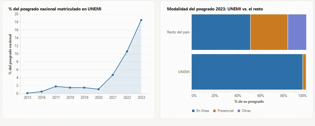 Dos paneles: a la izquierda, el porcentaje del posgrado nacional matriculado en UNEMI sube de 0,1 % a 18,5 % entre 2015 y 2023; a la derecha, barras de modalidad 2023 con UNEMI 96,8 % en línea frente al resto del país con 51,4 %