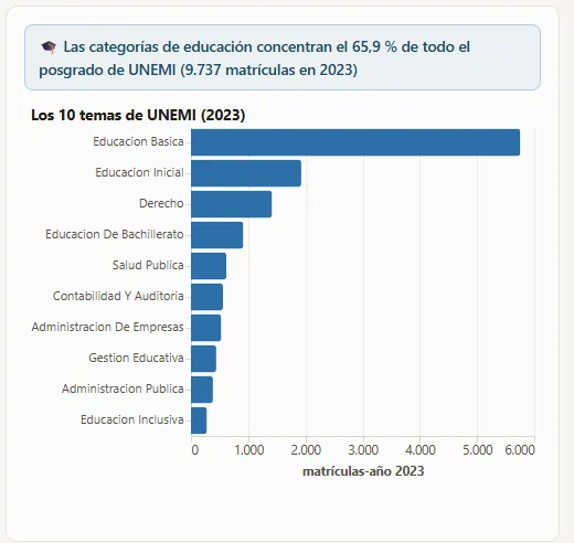 Barras de los diez temas con más matrícula de UNEMI en 2023, encabezadas por Educación Básica con 5.756, con un recuadro que indica que educación concentra el 65,9 % de su posgrado