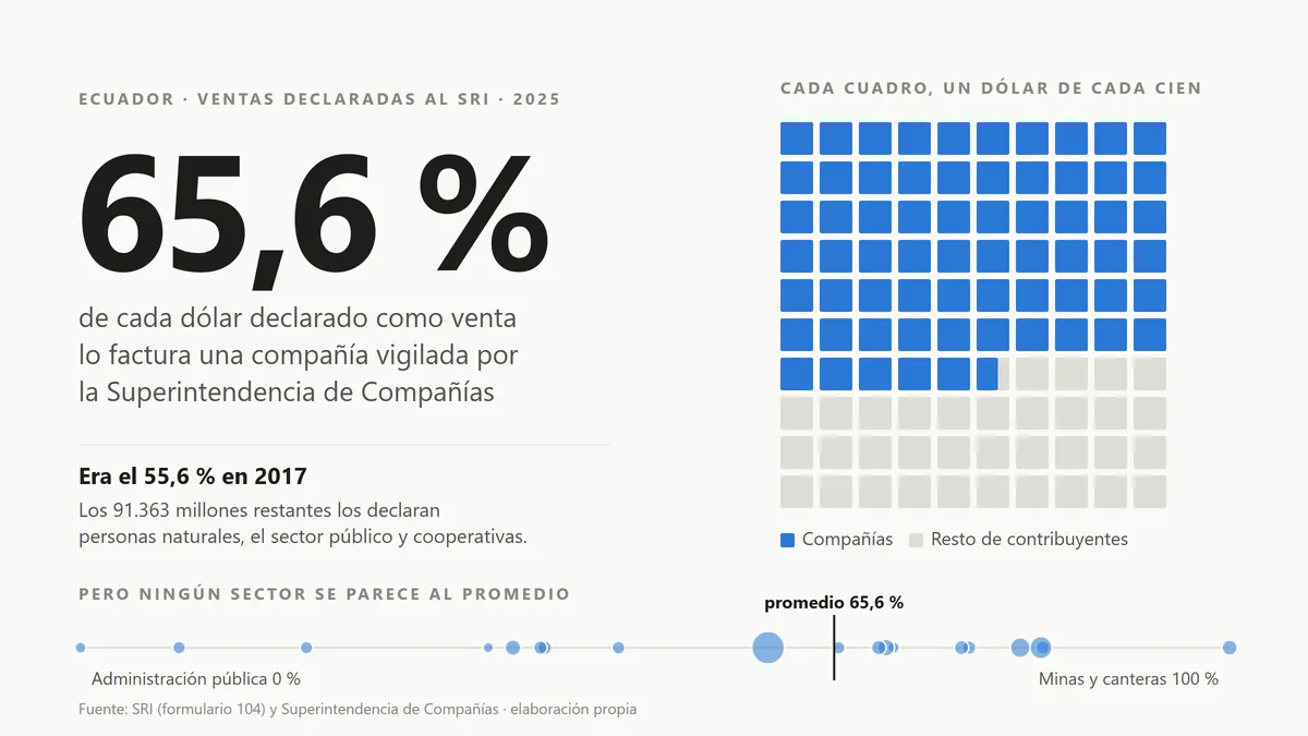 El 65,6 % de las ventas del Ecuador pasa por una compañía