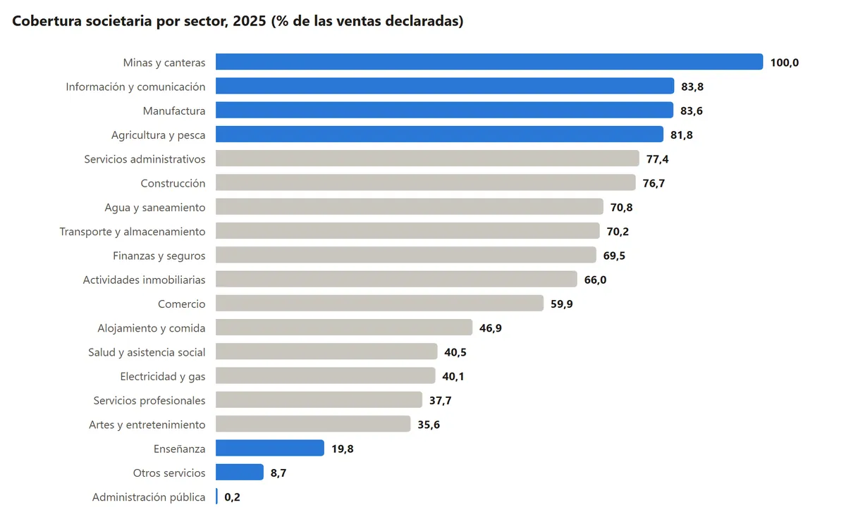 Gráfico de barras horizontales: la cobertura societaria por sector en 2025 va del 100 % en minas y canteras al 0,2 % en administración pública, pasando por manufactura 83,6 %, comercio 59,9 %, servicios profesionales 37,7 % y enseñanza 19,8 %