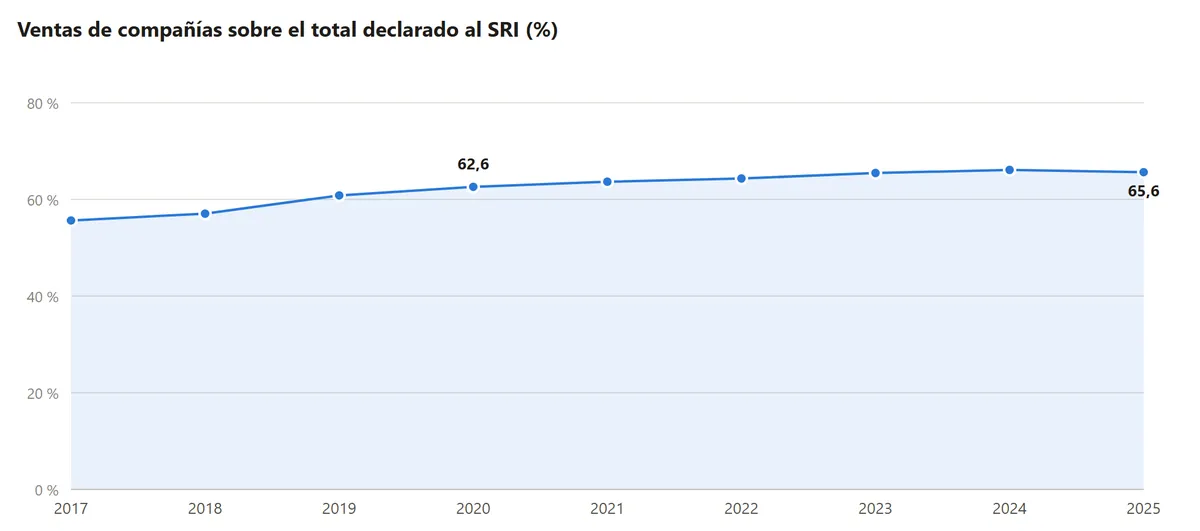 Gráfico de línea con área: la proporción de ventas facturadas por compañías sube del 55,6 % en 2017 al 65,6 % en 2025, con un tramo de subida marcada entre 2018 y 2021 y una meseta desde 2023