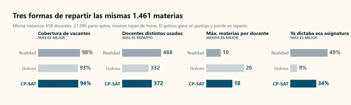 Gráfico de cuatro paneles: cobertura de vacantes 98, 93 y 94 por ciento; profesores distintos usados 488, 332 y 372; máximo de clases por profesor 10, 26 y 18; continuidad 49, 9 y 34 por ciento, para realidad, goloso y CP-SAT