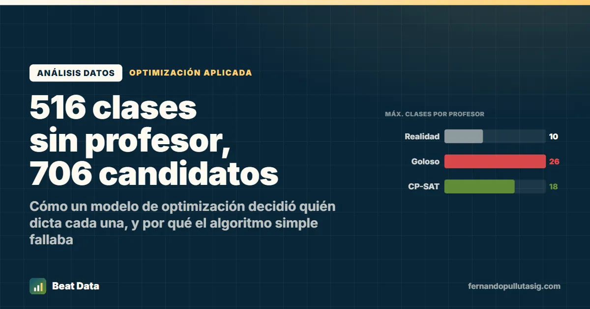 Portada del artículo: comparación del máximo de clases asignadas a un mismo profesor por el algoritmo goloso (26), por el modelo CP-SAT (18) y por las decisiones humanas reales (10)