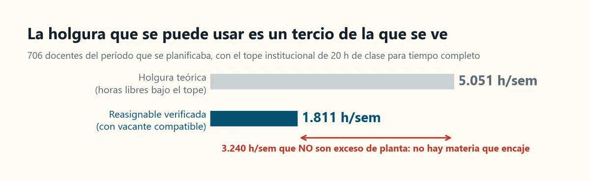 Gráfico de barras: horas libres teóricas 5.051 a la semana contra capacidad reasignable verificada de 1.811, con la diferencia de 3.240 horas marcada como no reasignable
