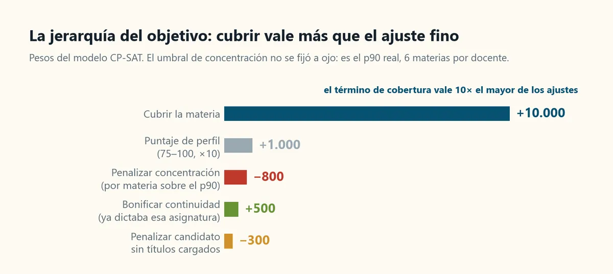 Gráfico de barras horizontales: los pesos del modelo CP-SAT, con cobertura en 10.000, puntaje de perfil hasta 1.000, penalización de concentración de 800, bono de continuidad de 500 y penalización de candidato sin verificar de 300
