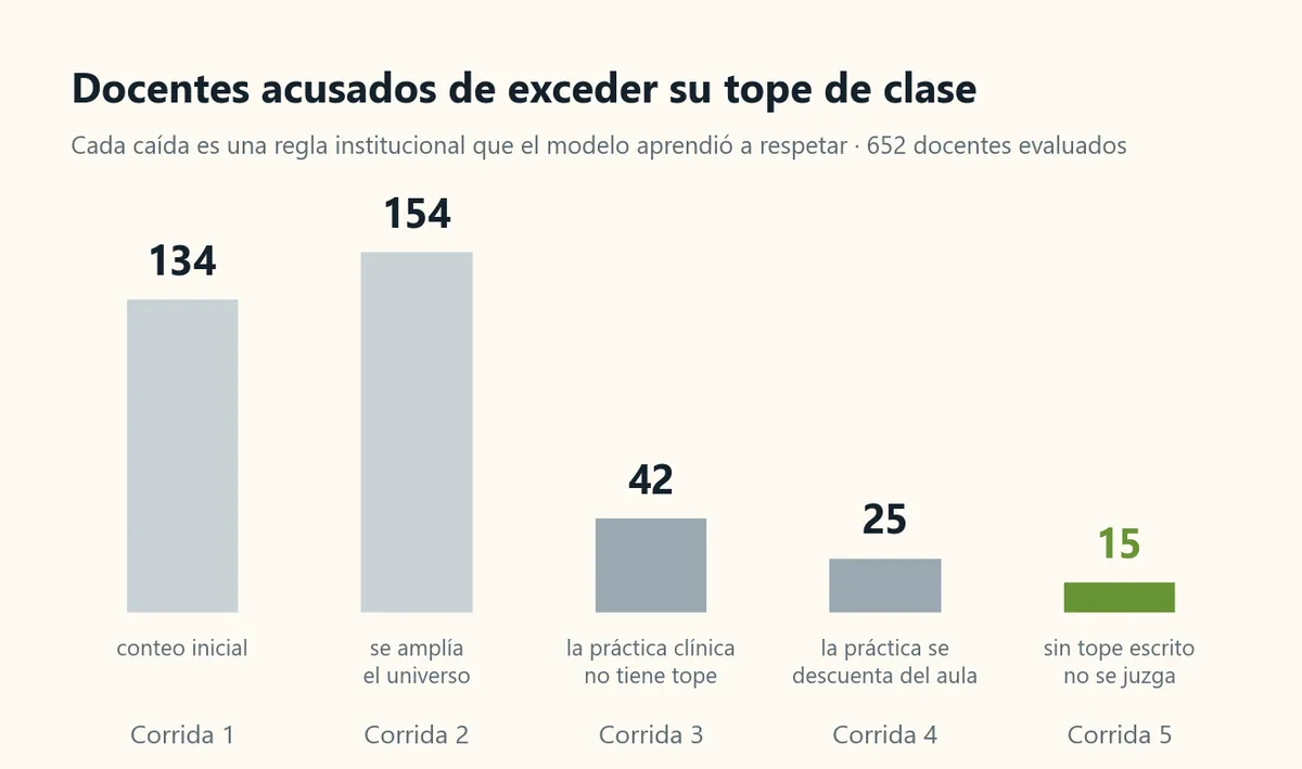 Gráfico de columnas: la lista de profesores acusados de exceder su tope de clase baja de 134 a 154, luego a 42, a 25 y finalmente a 15 a medida que cada regla real entra al modelo